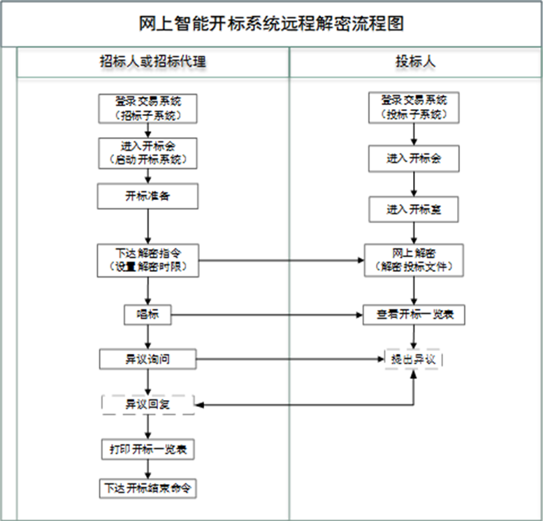 1617073626118681.jpg 網(wǎng)上遠程智能開標系統(tǒng).jpg